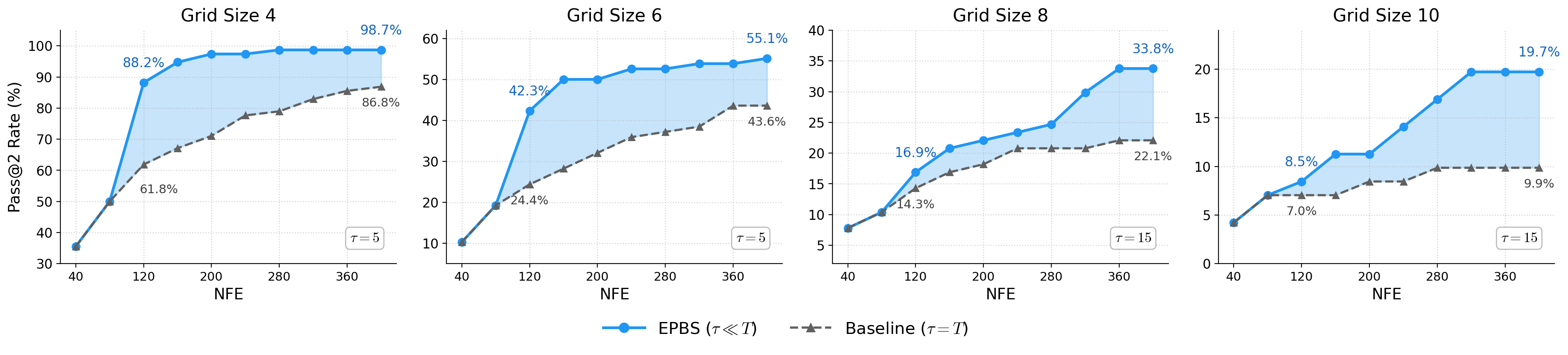 Accuracy vs NFE