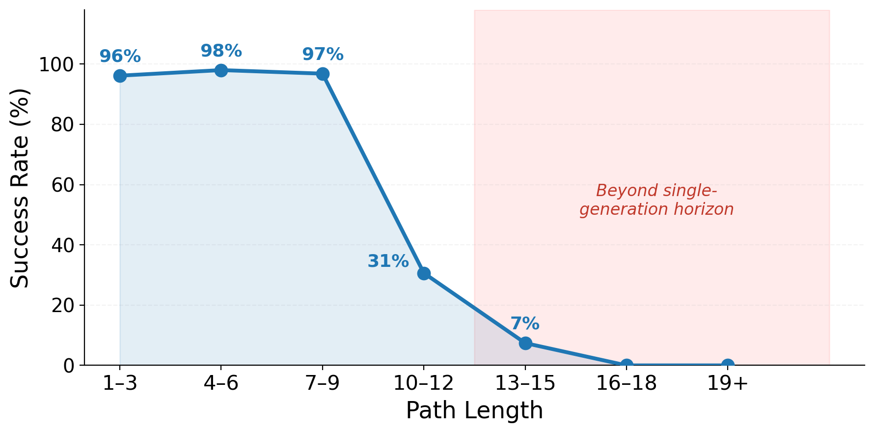 Success vs path length